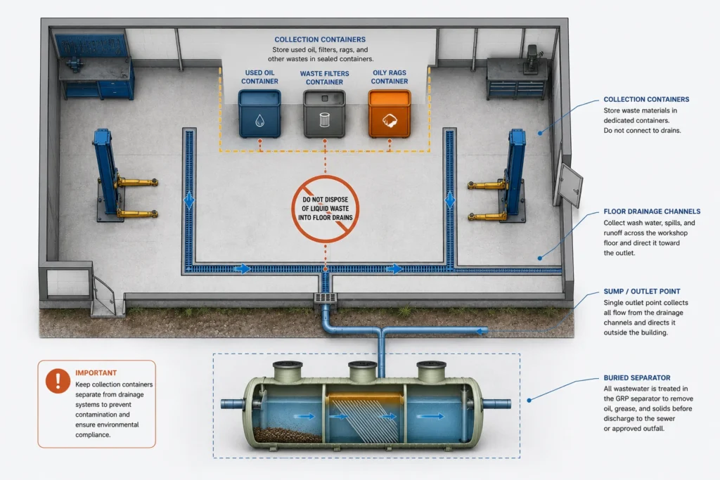 Schematic of a workshop showing segregated waste oil and solvent collection with only floor washdown routed to the separator